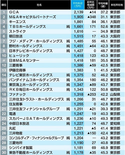 日系企業平均年収ランキング