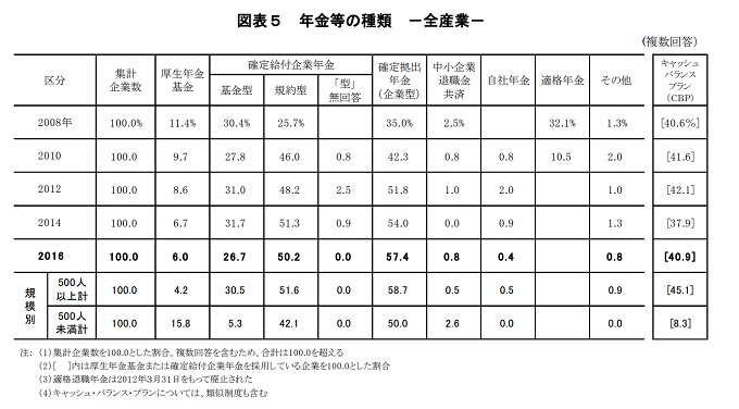 日本の退職金 年金の種類