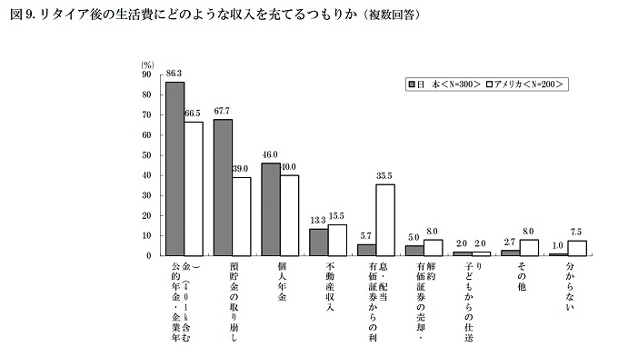 日米リタイヤ後の生活費比較