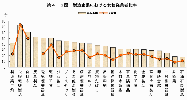 女性従業者比率｜商工業実態基本調査｜経済産業省