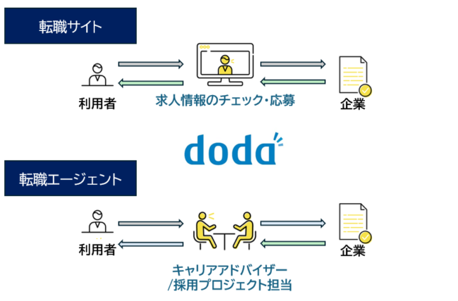 doda(デューダ)のサービスの仕組み・特徴