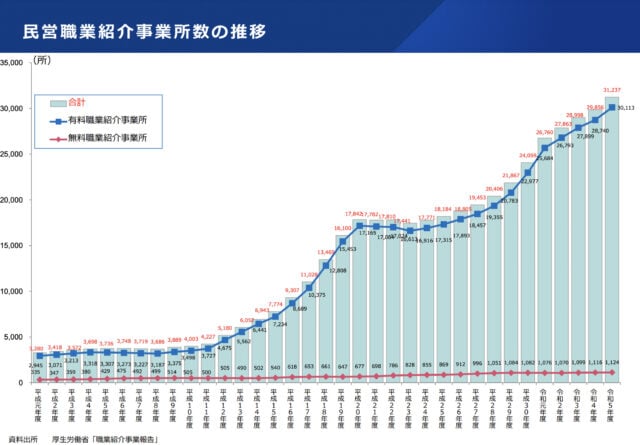 厚生労働省「職業紹介事業報告書」