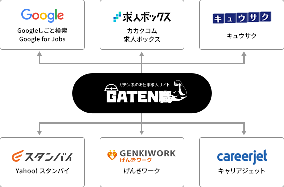 求人検索エンジンと連携