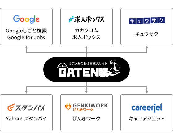求人検索エンジンと連携