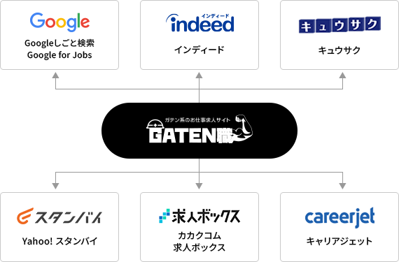 求人検索エンジンと連携
