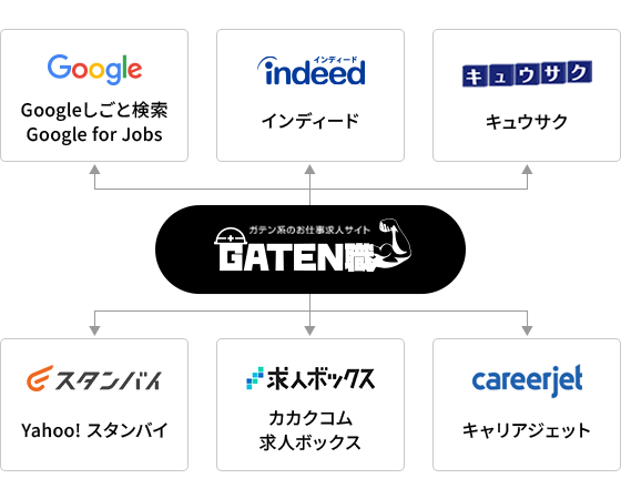 求人検索エンジンと連携