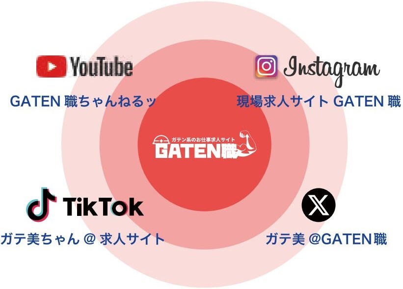建設に関わる有益情報や職人の技術など、SNSを通じて積極的に発信中