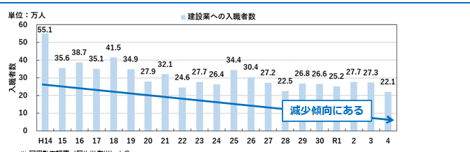 国土交通省,建設業界の人手不足