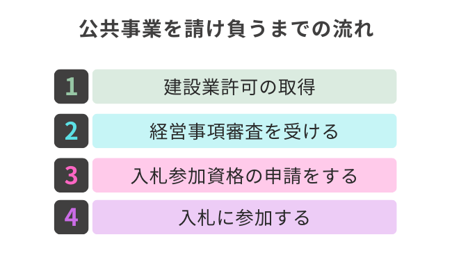 公共事業を請け負うまでの流れ