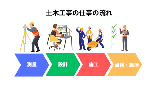 土木工事の仕事の流れ