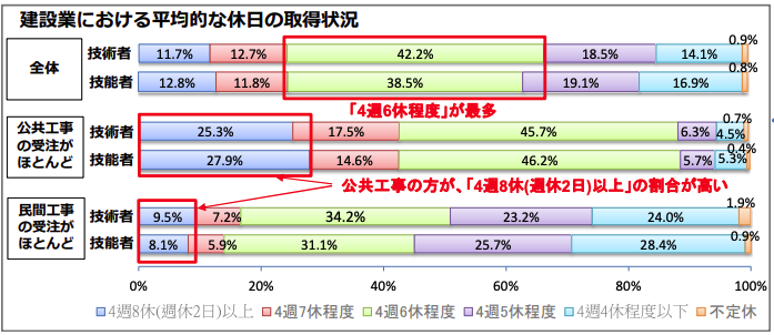 建設業における平均的に休日取得状況