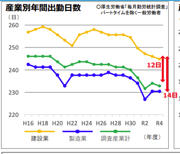 産業別年間出勤日数