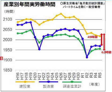 産業別年間労働時間