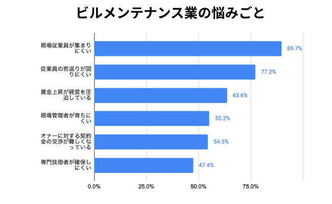 ビルメンテナンス業の悩みごと