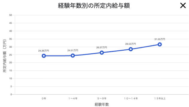 ビルメン経験年数と年収