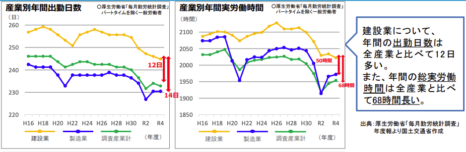 建築産業の労働時間