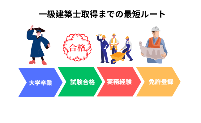一級建築士取得までの最短ルート