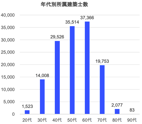 一級建築士（所属建築士）の数・年齢構成