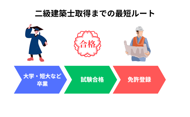 二級建築士取得までの最短ルート