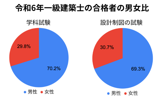令和6年一級建築士の合格者の男女比