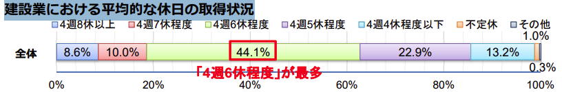 建設業における平均的な休日の取得状況
