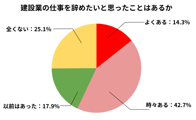 建設業の仕事を辞めたいと思ったことはあるか