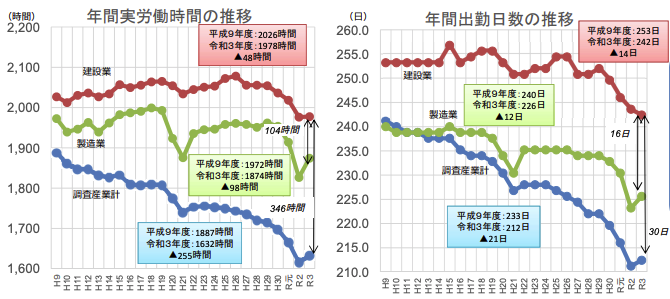 建設業界の労働時間と労働日数