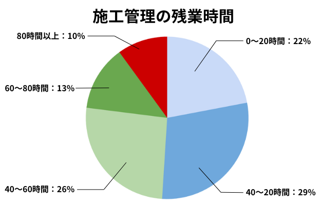 施工管理の残業時間