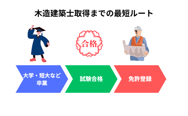 木造建築士取得までの最短ルート