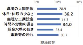 業務に関連したストレスや悩みの主な内容