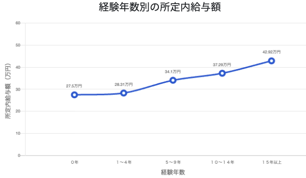 経験年数別の所定内給与額