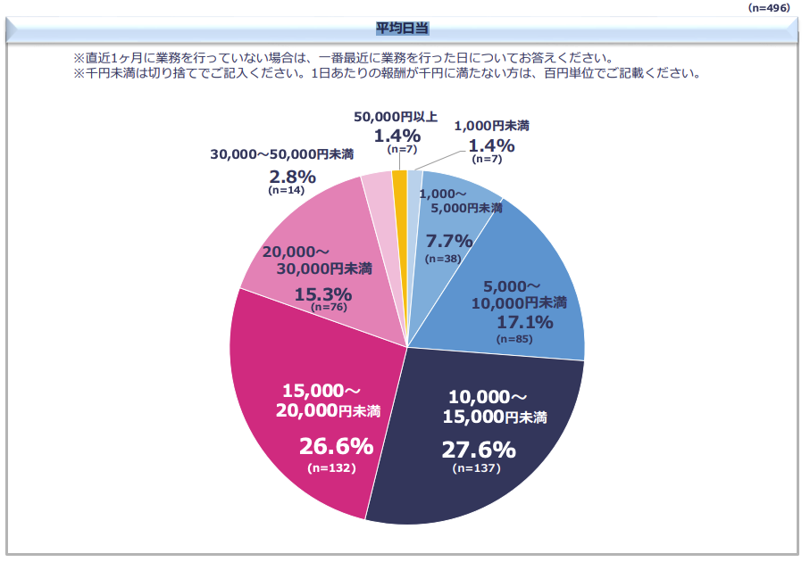 軽貨物ドライバーの平均日当