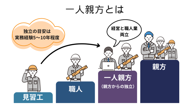 建設業で独立して一人親方になるには？手続き・費用・資格について 