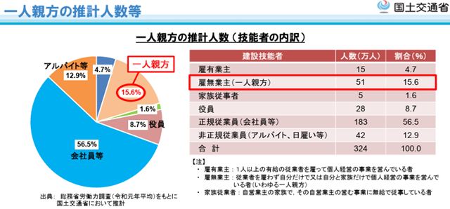 建設業で独立して一人親方になるには？手続き・費用・資格について 