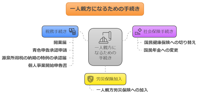 建設業で独立して一人親方になるには？手続き・費用・資格について 