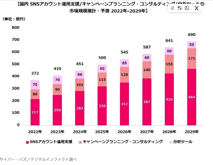 SNSアカウント運用支援:キャンペーンプランニング・コンサルティング:分析ツール市場