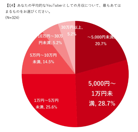 YouTuberの平均月収は「5,000円～1万円未満」が最多