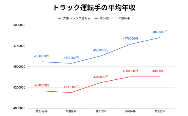 トラック運転手の平均年収