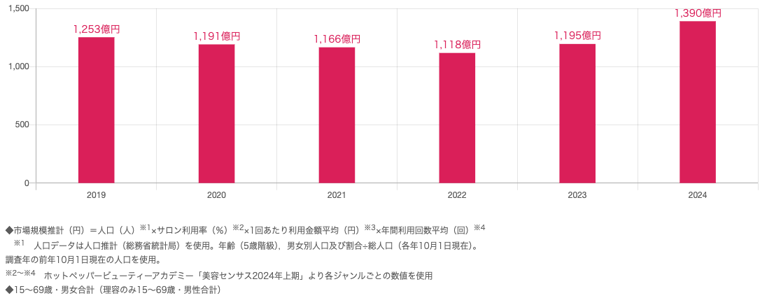 ネイルの市場規模