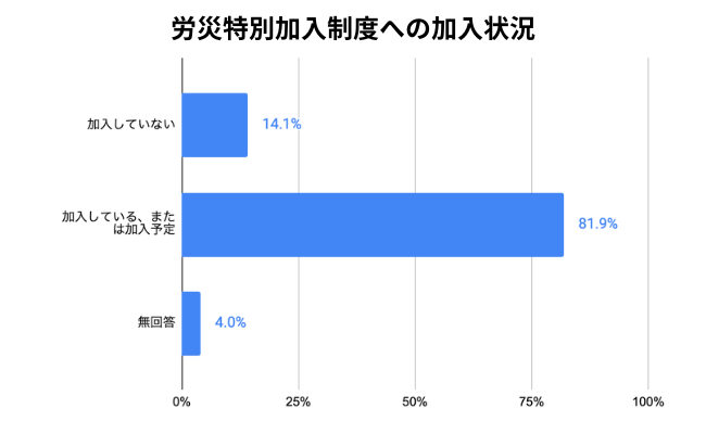 労災特別加入制度への加入状況