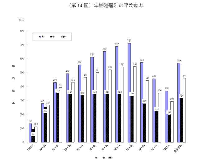 年齢階層別の平均給与 厚生労働省 令和5年版