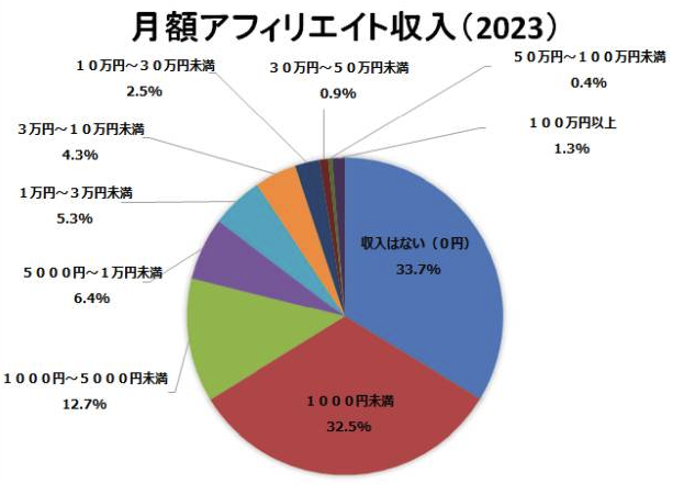 月額アフィリエイト収入