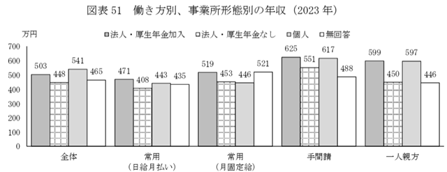 全建総連東京都連合会 一人親方 働き方別の年収（2023年）