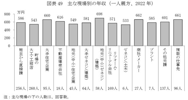全建総連東京都連合会 主な現場別の年収（一人親方、2022年）