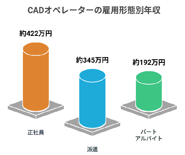 CADオペレーターの雇用形態別年収