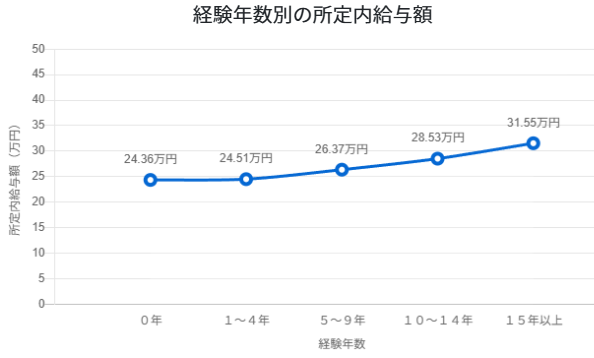 ビルメンテナンス 経験年数別の所定内給与額