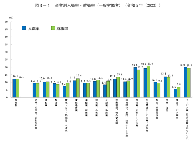 ビルメンテナンス 離職率 厚生労働省