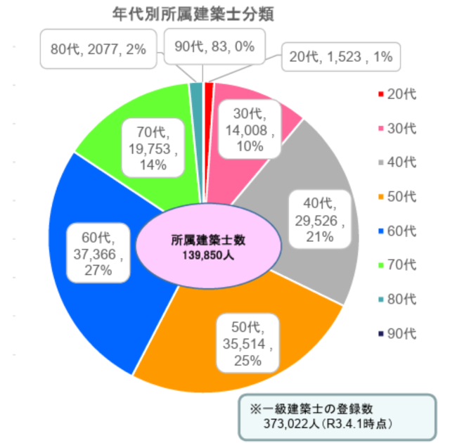 一級建築士 年代別割合