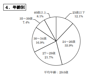 令和６年一級建築士試験「設計製図の試験」の合格者