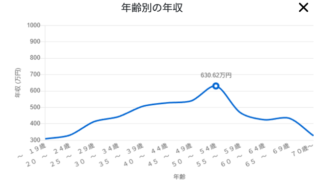 年齢別の年収 大工
